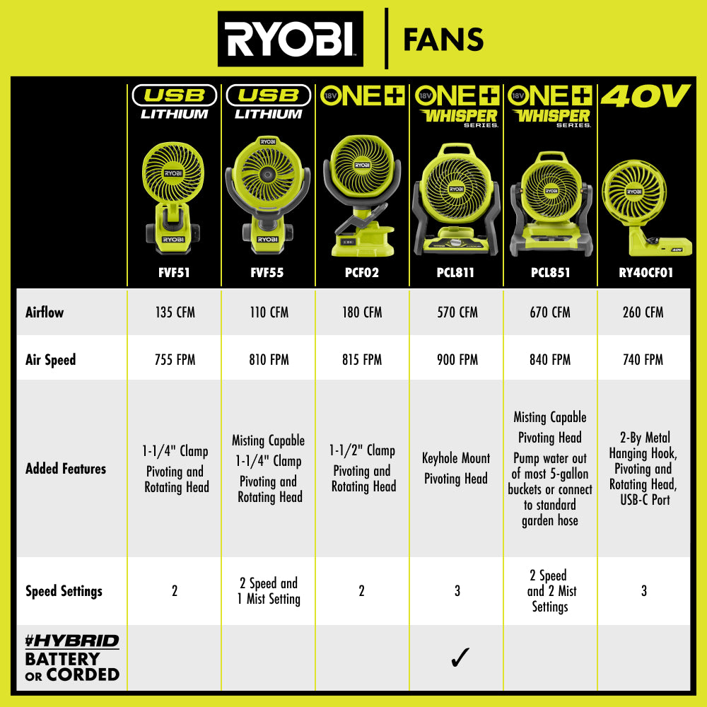 18V ONE+ WHISPER SERIES 7.5" Bucket Top Misting Fan